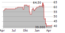 DONNELLEY FINANCIAL SOLUTIONS INC Chart 1 Jahr