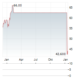 DONNELLEY FINANCIAL SOLUTIONS Aktie Chart 1 Jahr