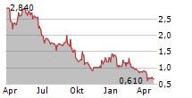 DONTNOD ENTERTAINMENT SA Chart 1 Jahr