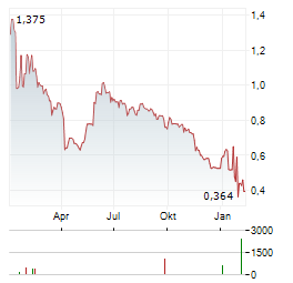 DONTNOD ENTERTAINMENT Aktie Chart 1 Jahr