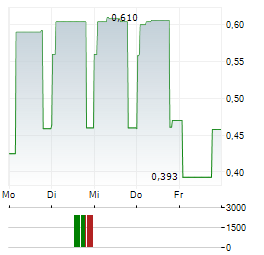 DONTNOD ENTERTAINMENT Aktie 5-Tage-Chart
