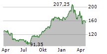 DOORDASH INC Chart 1 Jahr