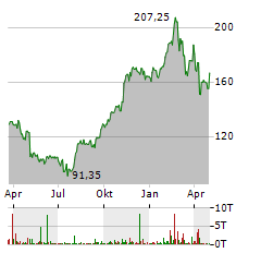 DOORDASH Aktie Chart 1 Jahr