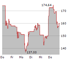 DOORDASH INC Chart 1 Jahr