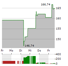 DOORDASH Aktie 5-Tage-Chart