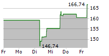 DOORDASH INC 5-Tage-Chart