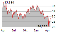 DORCHESTER MINERALS LP Chart 1 Jahr