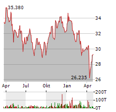 DORCHESTER MINERALS Aktie Chart 1 Jahr