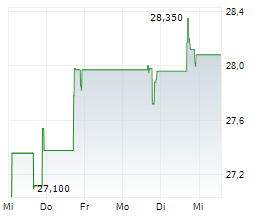 DORCHESTER MINERALS LP Chart 1 Jahr
