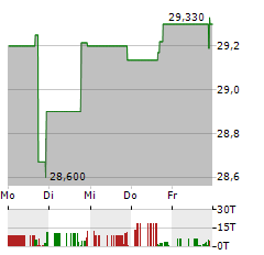 DORCHESTER MINERALS Aktie 5-Tage-Chart