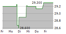 DORCHESTER MINERALS LP 5-Tage-Chart