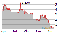 DOREL INDUSTRIES INC A Chart 1 Jahr