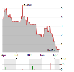 DOREL INDUSTRIES INC A Aktie Chart 1 Jahr