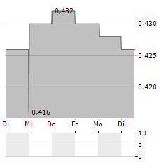 DOREL INDUSTRIES INC A Aktie 5-Tage-Chart