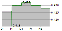 DOREL INDUSTRIES INC A 5-Tage-Chart