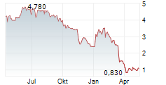 DOREL INDUSTRIES INC Chart 1 Jahr