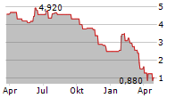 DOREL INDUSTRIES INC Chart 1 Jahr