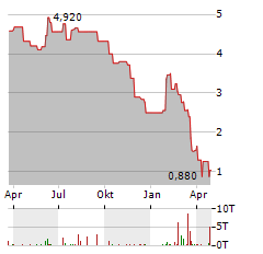 DOREL INDUSTRIES Aktie Chart 1 Jahr