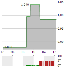 DOREL INDUSTRIES Aktie 5-Tage-Chart