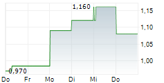 DOREL INDUSTRIES INC 5-Tage-Chart