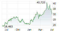 DORIAN LPG LTD Chart 1 Jahr