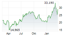 DORIAN LPG LTD Chart 1 Jahr