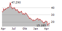 DORIAN LPG LTD Chart 1 Jahr