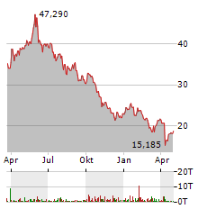 DORIAN LPG Aktie Chart 1 Jahr