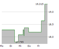 DORIAN LPG LTD Chart 1 Jahr