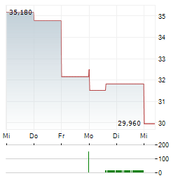 DORIAN LPG Aktie 5-Tage-Chart