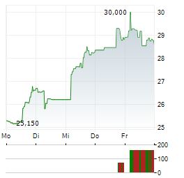 DORIAN LPG Aktie 5-Tage-Chart