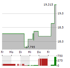 DORIAN LPG Aktie 5-Tage-Chart