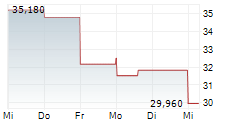 DORIAN LPG LTD 5-Tage-Chart