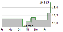 DORIAN LPG LTD 5-Tage-Chart