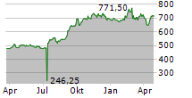 DORMAKABA HOLDING AG Chart 1 Jahr