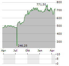DORMAKABA Aktie Chart 1 Jahr