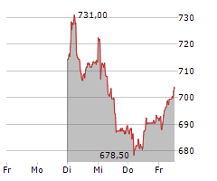 DORMAKABA HOLDING AG Chart 1 Jahr