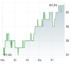 DORMAKABA HOLDING AG Chart 1 Jahr