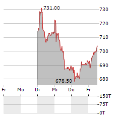 DORMAKABA Aktie 5-Tage-Chart