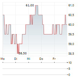DORMAKABA Aktie 5-Tage-Chart