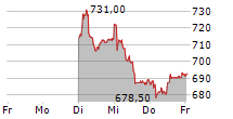 DORMAKABA HOLDING AG 5-Tage-Chart