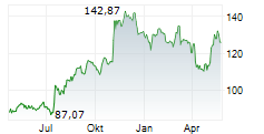 DORMAN PRODUCTS INC Chart 1 Jahr