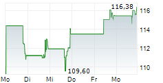 DORMAN PRODUCTS INC 5-Tage-Chart