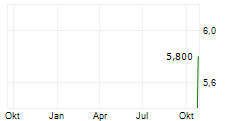 DORMY CORPORATION AB Chart 1 Jahr DORMY CORPORATION AB Chart 1 Jahr