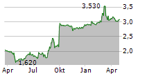 DORO AB Chart 1 Jahr