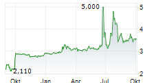 DORO AB Chart 1 Jahr