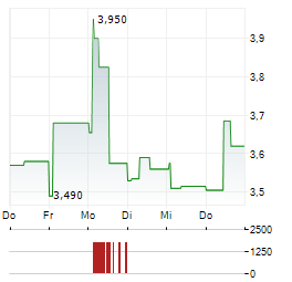 DORO Aktie 5-Tage-Chart