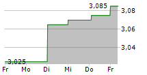 DORO AB 5-Tage-Chart