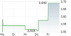 DORO AB 5-Tage-Chart