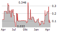 DOSEOLOGY SCIENCES INC Chart 1 Jahr